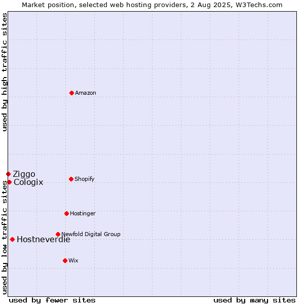 Market position of Hostneverdie vs. Cologix vs. Ziggo