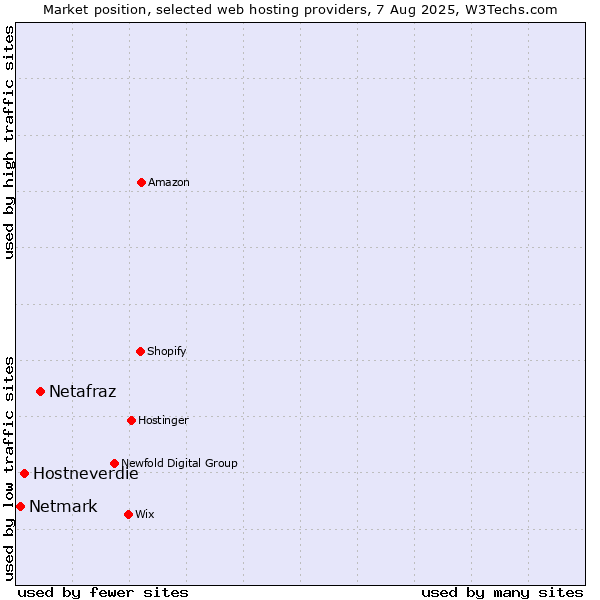 Market position of Netafraz vs. Hostneverdie vs. Netmark