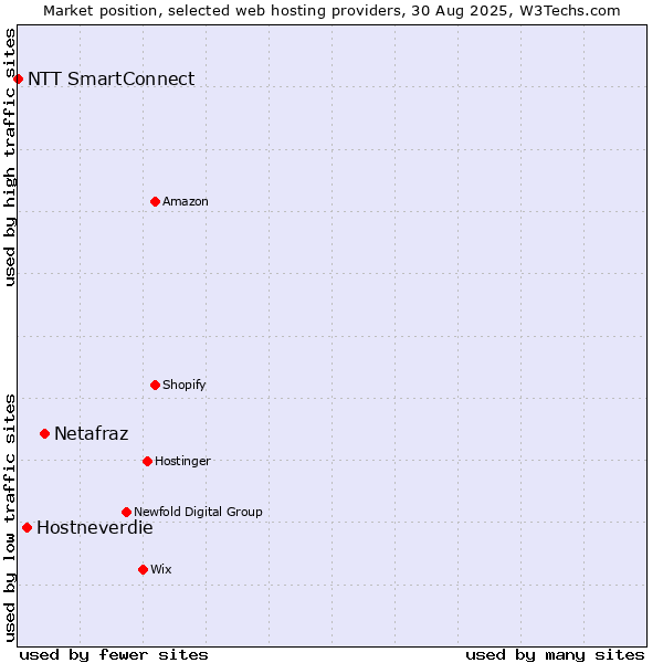 Market position of Netafraz vs. Hostneverdie vs. NTT SmartConnect