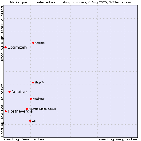Market position of Netafraz vs. Hostneverdie vs. Optimizely