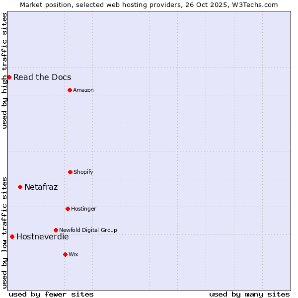 Market position of Netafraz vs. Hostneverdie vs. Read the Docs