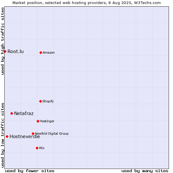 Market position of Netafraz vs. Hostneverdie vs. Root.lu