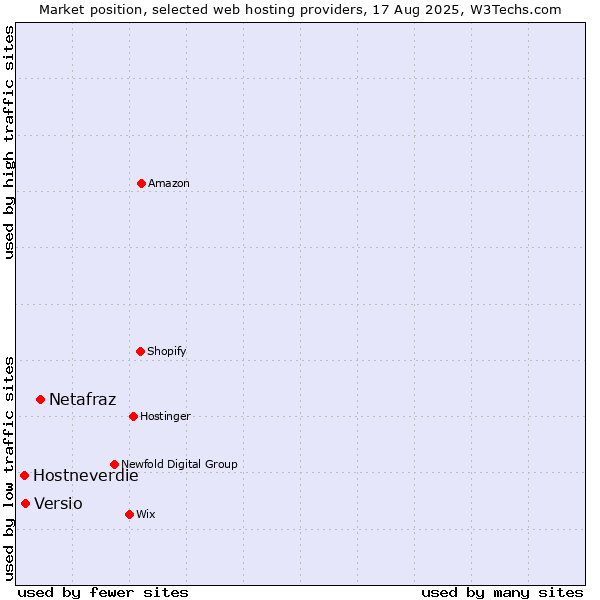 Market position of Netafraz vs. Versio vs. Hostneverdie