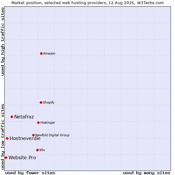 Market position of Netafraz vs. Hostneverdie vs. Website Pro