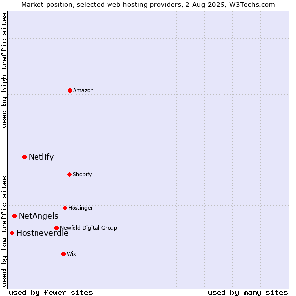 Market position of Netlify vs. NetAngels vs. Hostneverdie