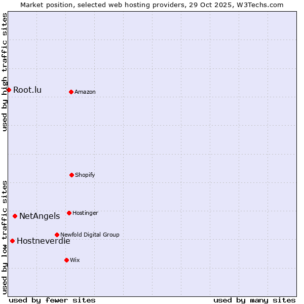 Market position of NetAngels vs. Hostneverdie vs. Root.lu