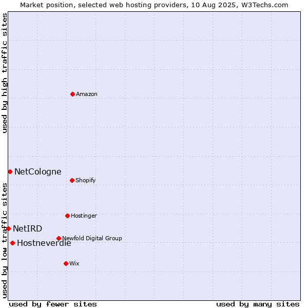 Market position of Hostneverdie vs. NetCologne vs. NetIRD