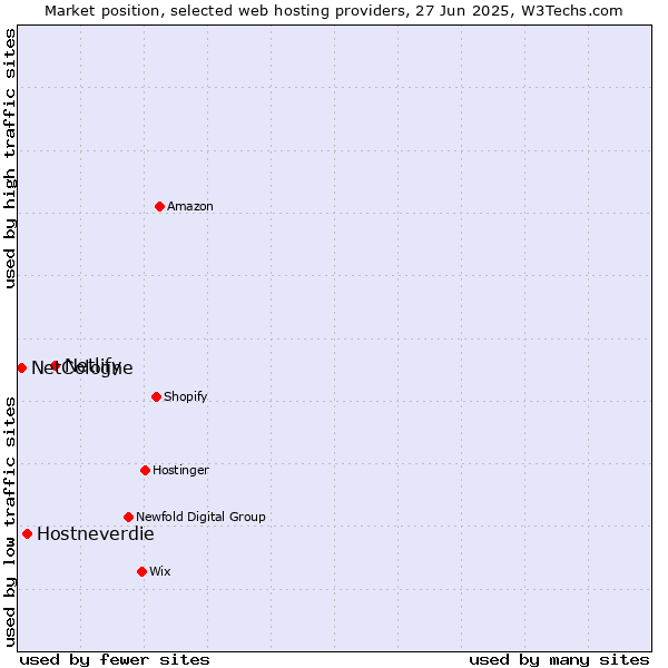 Market position of Netlify vs. Hostneverdie vs. NetCologne