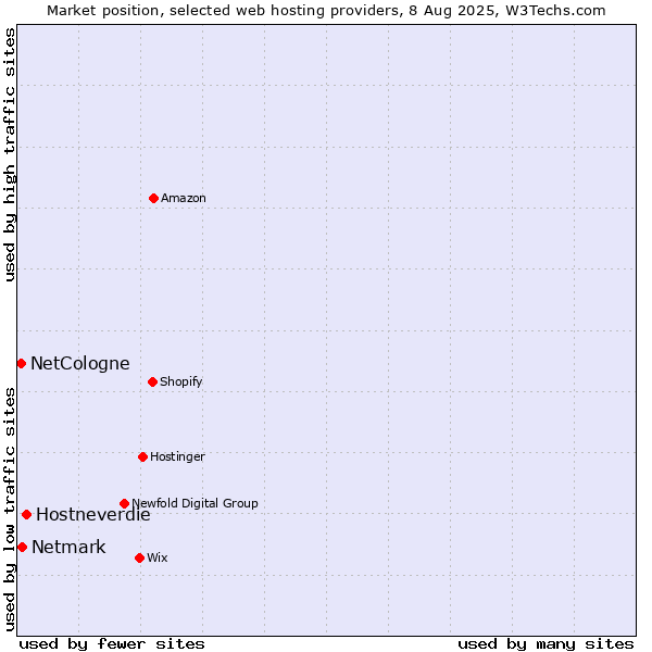 Market position of Hostneverdie vs. Netmark vs. NetCologne