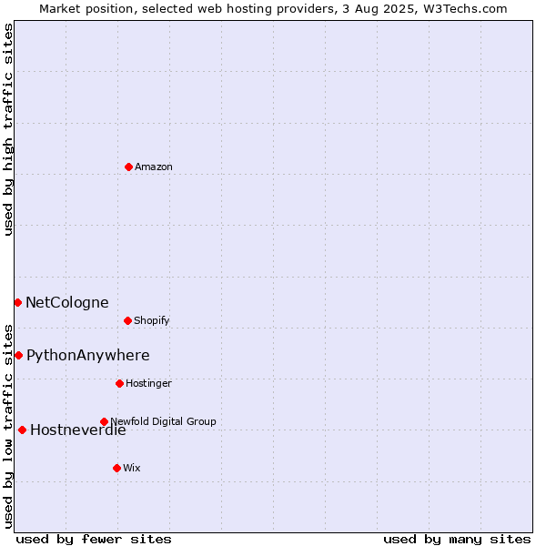 Market position of Hostneverdie vs. PythonAnywhere vs. NetCologne