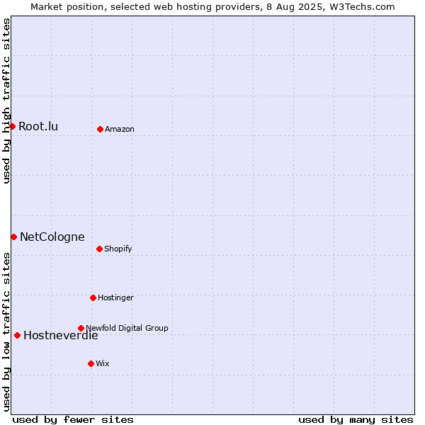 Market position of Hostneverdie vs. NetCologne vs. Root.lu