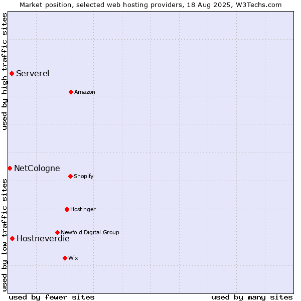 Market position of Hostneverdie vs. Serverel vs. NetCologne