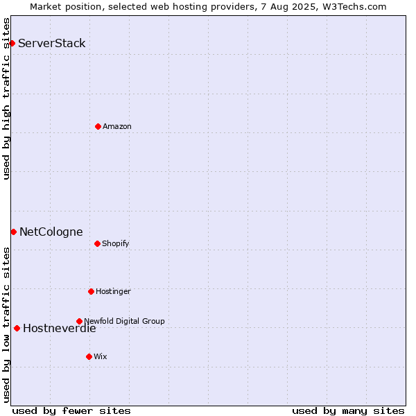 Market position of Hostneverdie vs. NetCologne vs. ServerStack
