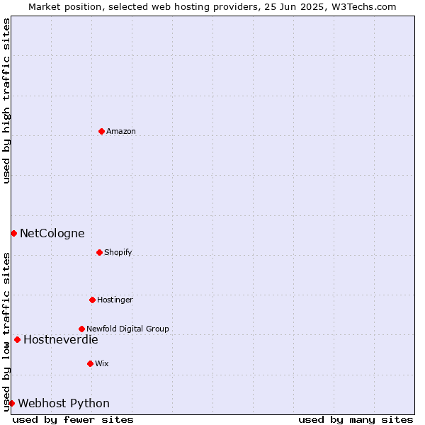 Market position of Hostneverdie vs. NetCologne vs. Webhost Python