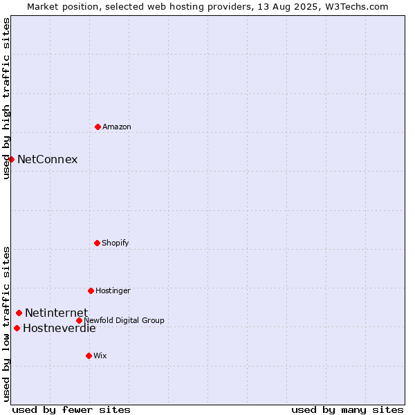 Market position of Netinternet vs. Hostneverdie vs. NetConnex