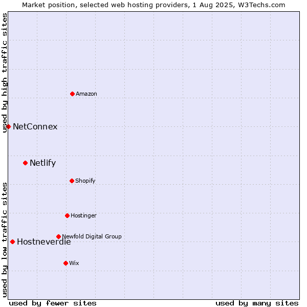 Market position of Netlify vs. Hostneverdie vs. NetConnex