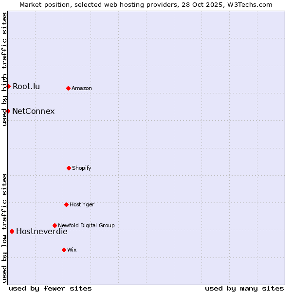 Market position of Hostneverdie vs. Root.lu vs. NetConnex