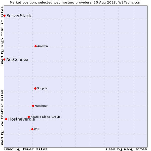 Market position of Hostneverdie vs. ServerStack vs. NetConnex