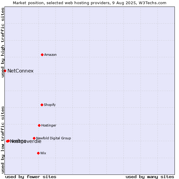 Market position of webgo vs. Hostneverdie vs. NetConnex