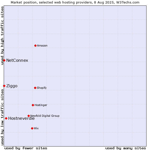 Market position of Hostneverdie vs. Ziggo vs. NetConnex