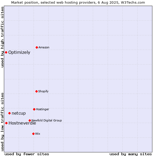 Market position of netcup vs. Hostneverdie vs. Optimizely