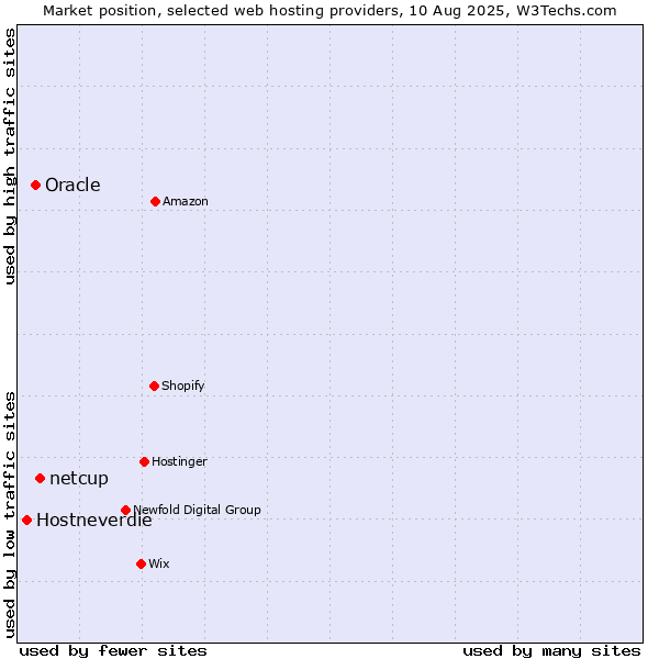 Market position of netcup vs. Oracle vs. Hostneverdie