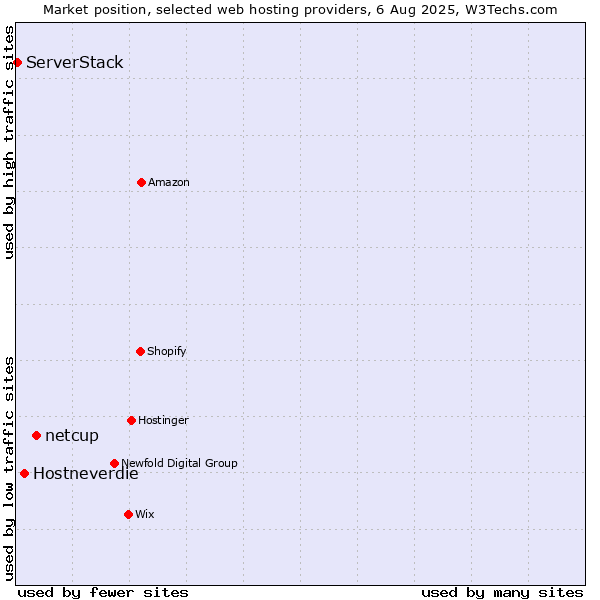Market position of netcup vs. Hostneverdie vs. ServerStack