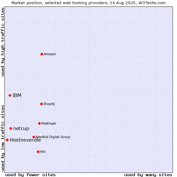 Market position of netcup vs. IBM vs. Hostneverdie