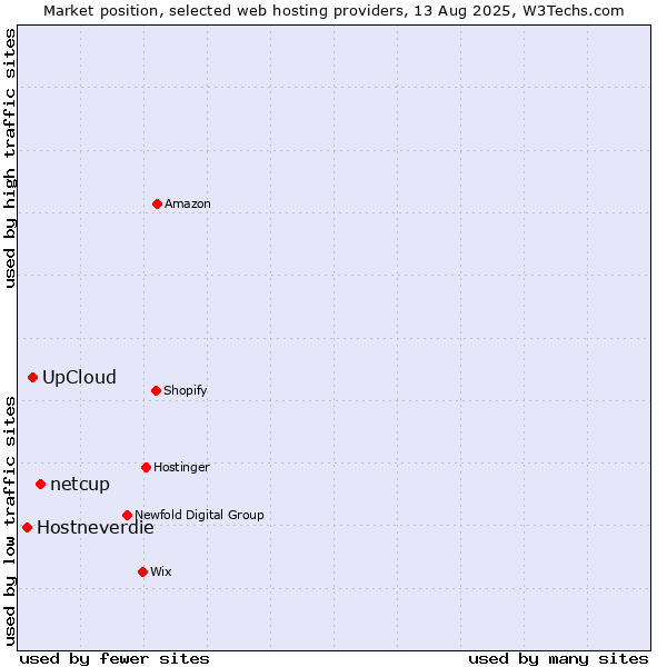 Market position of netcup vs. UpCloud vs. Hostneverdie