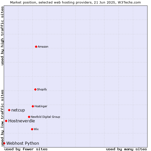 Market position of netcup vs. Hostneverdie vs. Webhost Python
