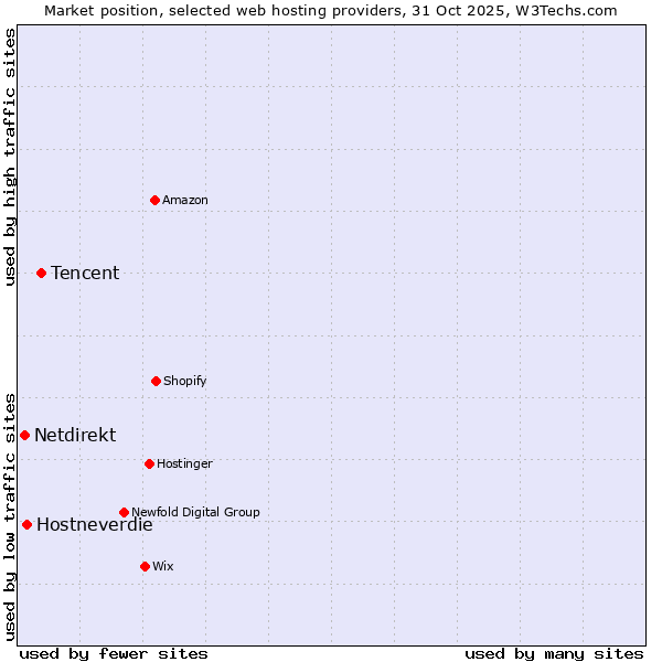 Market position of Tencent vs. Hostneverdie vs. Netdirekt