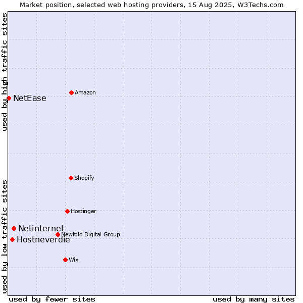 Market position of Netinternet vs. Hostneverdie vs. NetEase