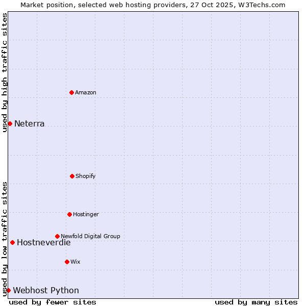 Market position of Hostneverdie vs. Neterra vs. Webhost Python