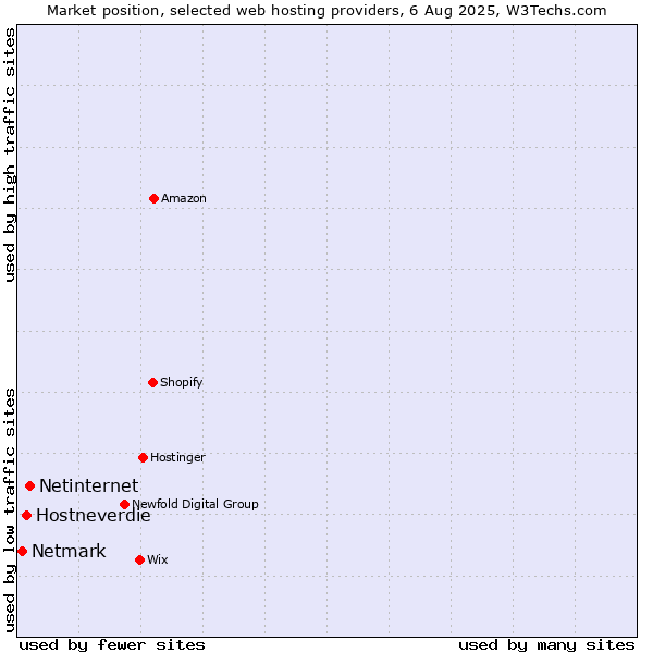 Market position of Netinternet vs. Hostneverdie vs. Netmark