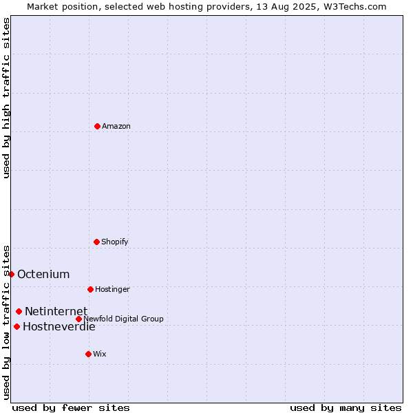 Market position of Netinternet vs. Hostneverdie vs. Octenium