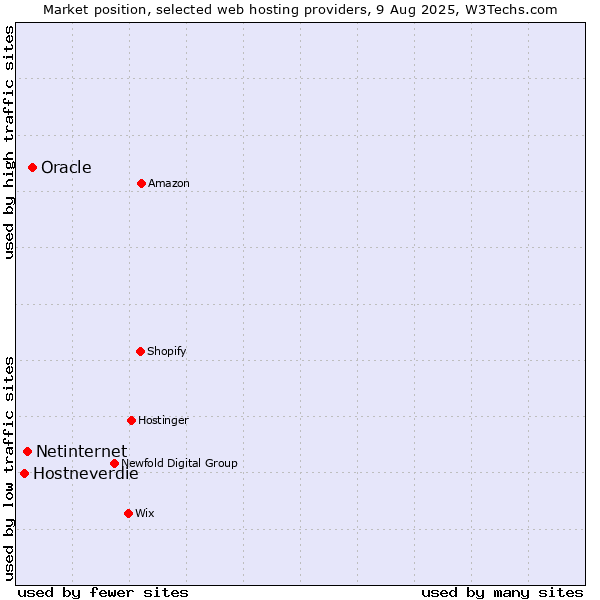 Market position of Oracle vs. Netinternet vs. Hostneverdie
