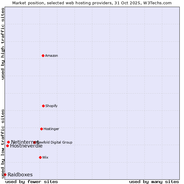 Market position of Netinternet vs. Hostneverdie vs. Raidboxes