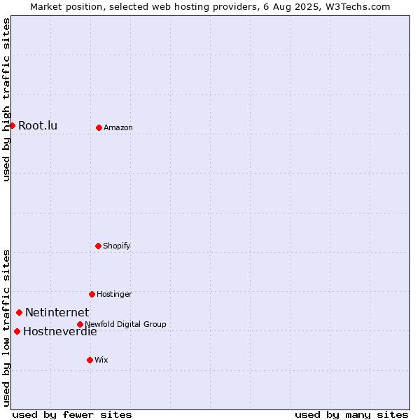 Market position of Netinternet vs. Hostneverdie vs. Root.lu