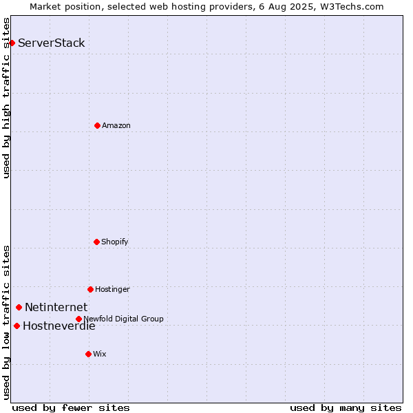 Market position of Netinternet vs. Hostneverdie vs. ServerStack
