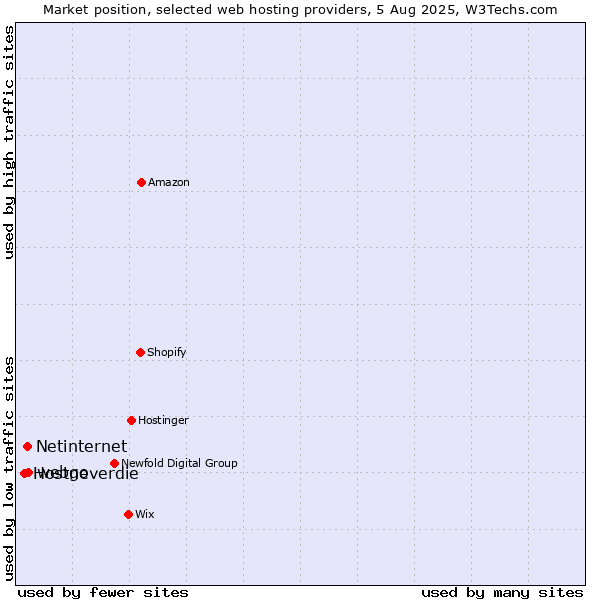 Market position of webgo vs. Netinternet vs. Hostneverdie