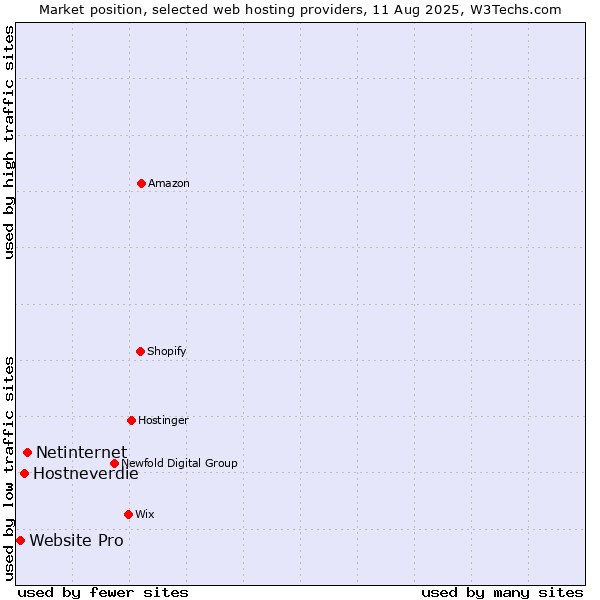 Market position of Netinternet vs. Hostneverdie vs. Website Pro