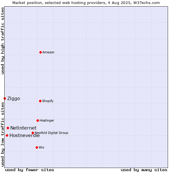 Market position of Netinternet vs. Hostneverdie vs. Ziggo