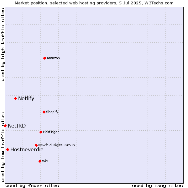 Market position of Netlify vs. Hostneverdie vs. NetIRD