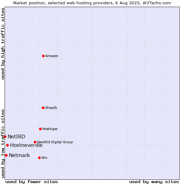 Market position of Hostneverdie vs. Netmark vs. NetIRD