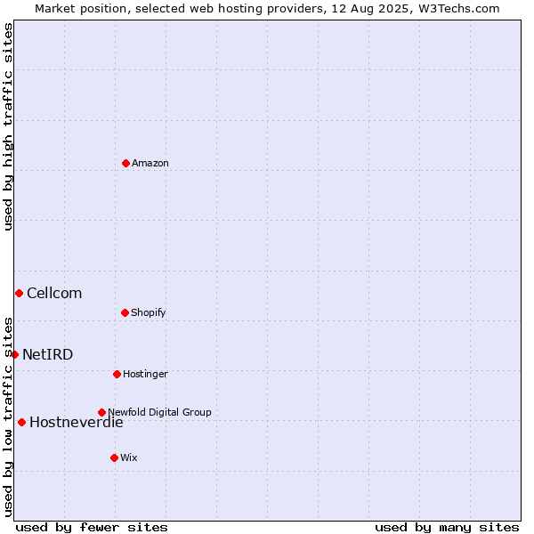 Market position of Hostneverdie vs. Cellcom vs. NetIRD
