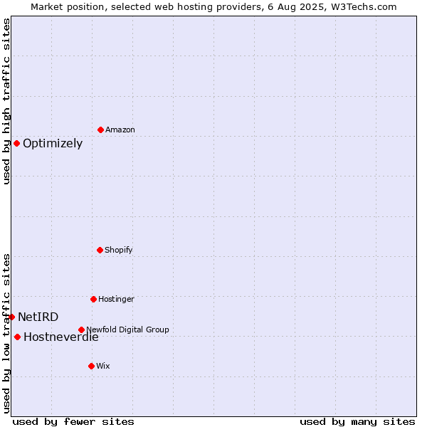 Market position of Hostneverdie vs. Optimizely vs. NetIRD