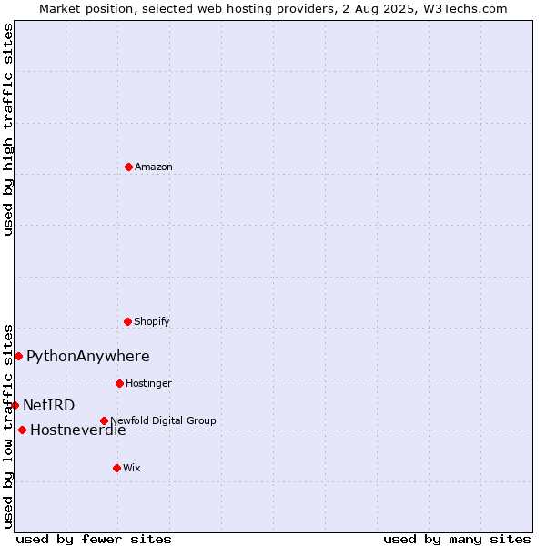 Market position of Hostneverdie vs. PythonAnywhere vs. NetIRD