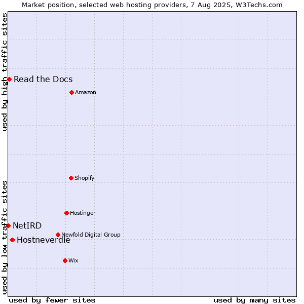 Market position of Hostneverdie vs. Read the Docs vs. NetIRD