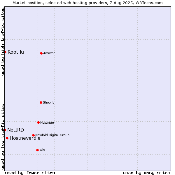 Market position of Hostneverdie vs. Root.lu vs. NetIRD