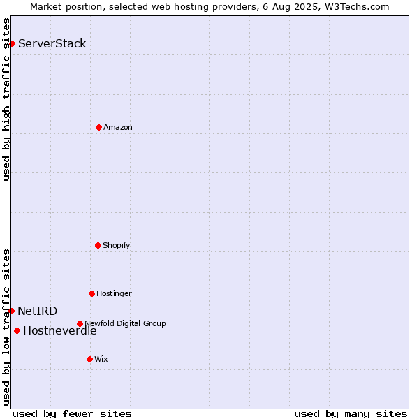 Market position of Hostneverdie vs. ServerStack vs. NetIRD